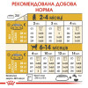 Сухий корм для цуценят Royal Canin Labrador Retriever Puppy 12 кг - домашня птиця