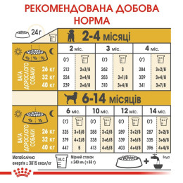 Сухий корм для цуценят Royal Canin Labrador Retriever Puppy 12 кг - домашня птиця