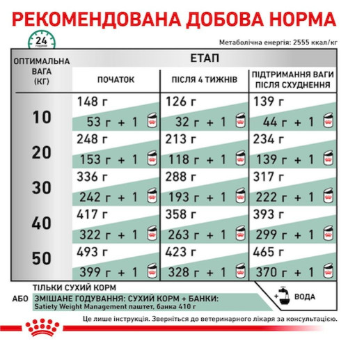 Сухий корм для собак Royal Canin Satiety Weight Management 12 кг - домашня птиця