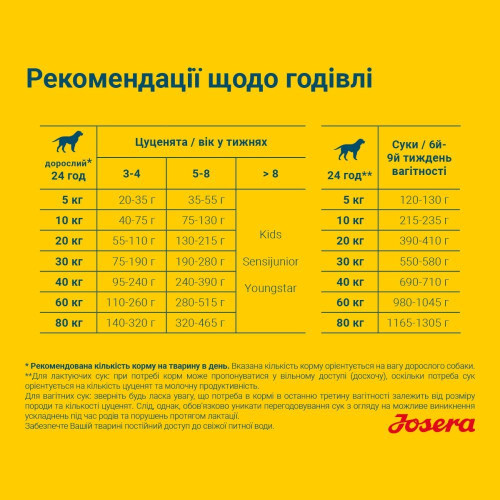 Сухий корм для цуценят Josera Family Plus 12,5 кг - домашня птиця