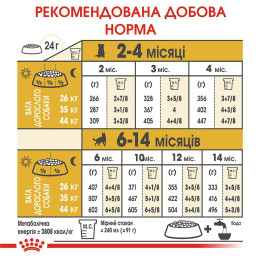 Сухий корм для цуценят Royal Canin German Shepherd Puppy 12 кг - домашня птиця