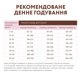 Сухий беззерновий корм собак всіх порід Optimeal 1,5 кг (індичка та овочі)