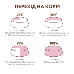 Сухий беззерновий корм собак всіх порід Optimeal 1,5 кг (індичка та овочі)