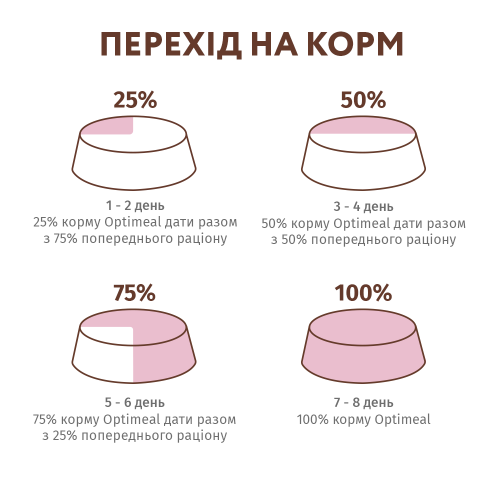 Сухий беззерновий корм собак всіх порід Optimeal 1,5 кг (індичка та овочі)