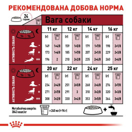 Корм сухий для собак Royal Canin Medium Adult 10 кг - домашня птиця