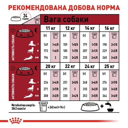 Корм сухий для собак Royal Canin Medium Adult 10 кг - домашня птиця