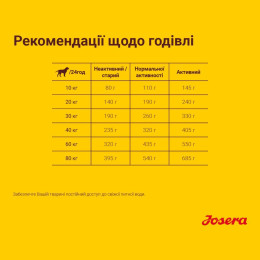 Набір для собак сухий корм Josera Optiness 0,9 кг x 5 шт - ягня + Миска силіконова дорожня Josera 300 мл (жовта)