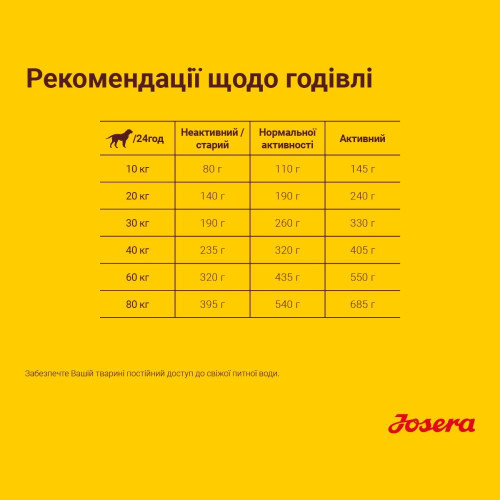 Набір для собак сухий корм Josera Optiness 0,9 кг x 5 шт - ягня + Миска силіконова дорожня Josera 300 мл (жовта)