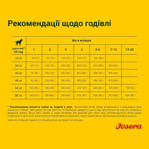 Набір для собак сухий корм Josera Young Star 0,9 кг х 5 шт - птах і картопля + Миска силіконова дорожня Josera 300 мл (жовта)