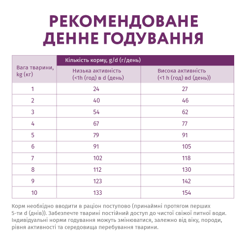Сухий беззерновий корм для собак малих порід Optimeal 1,5 кг (ягня)