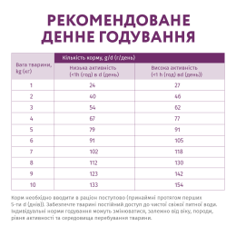 Сухий беззерновий корм для собак малих порід Optimeal 4 кг (ягня)