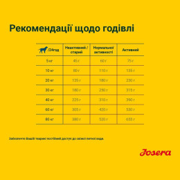 Сухий корм для активних собак Josera Active Nature 900 г (птах та ягня)