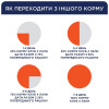 Сухий корм для активних собак усіх порід Club 4 Paws Premium 14 кг (курка)