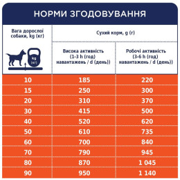 Сухий корм для активних собак усіх порід Club 4 Paws Premium 14 кг (курка)