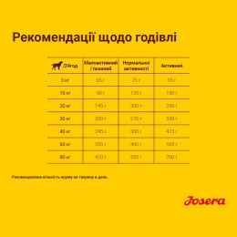 Сухий корм для собак Josera Geflugel-Menu 15 кг - домашня птиця