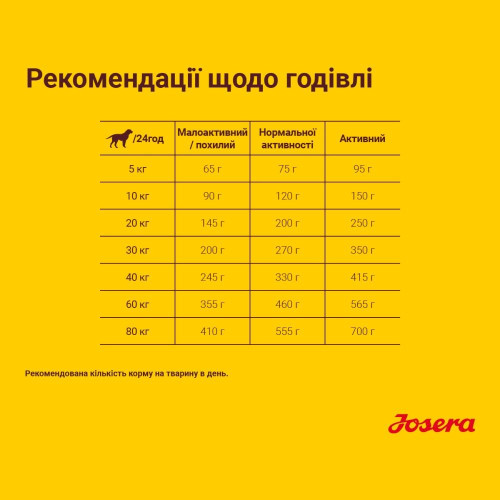 Сухий корм для собак Josera Geflugel-Menu 15 кг - домашня птиця