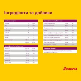 Сухий корм для собак Josera Miniwell 15 кг - домашня птиця