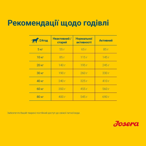 Сухой корм для собак Josera Sensi Plus 15кг - домашняя птица