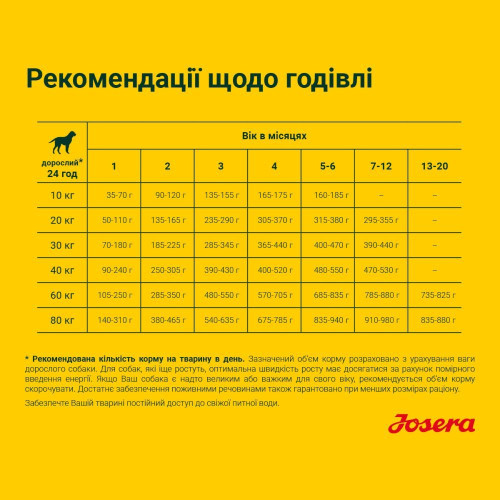 Сухий корм для цуценят Josera Young Star 15 кг - домашня птиця та картопля
