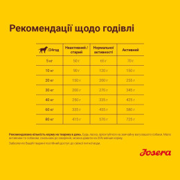 Сухий корм для собак Josera Balance Senior 900 г - домашня птиця