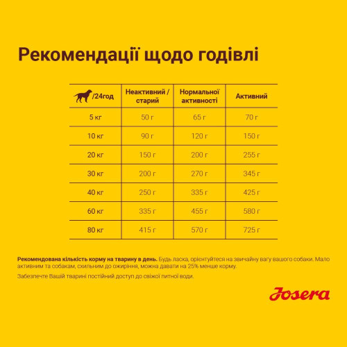 Сухий корм для собак Josera Balance Senior 900 г - домашня птиця