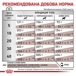 Сухий корм для собак, при захворюваннях шлунково-кишкового тракту Royal Canin Gastro Intestinal Low Fat 12 кг - домашня птиця