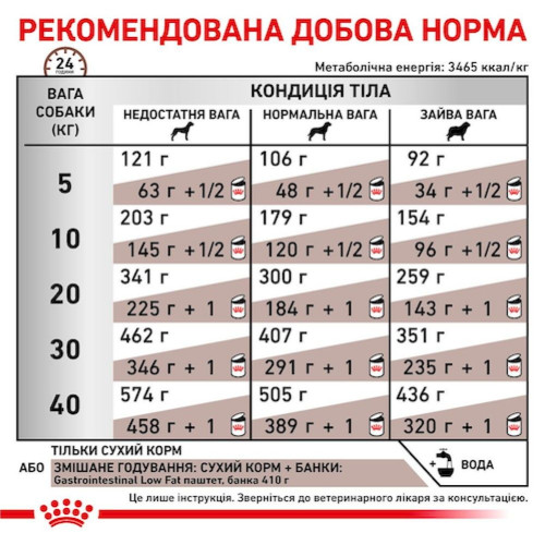 Сухий корм для собак, при захворюваннях шлунково-кишкового тракту Royal Canin Gastro Intestinal Low Fat 12 кг - домашня птиця