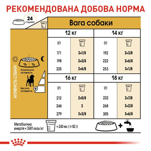 Сухий корм для собак Royal Canin Beagle Adult 3 кг - домашня птиця
