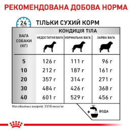 Сухий корм для собак Royal Canin Sensitivity Control 14 кг - домашня птиця
