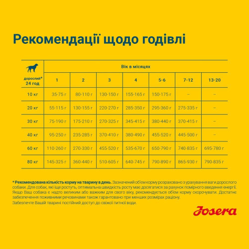 Сухий корм для собак Josera Sensi Junior 15 кг - качка та лосось