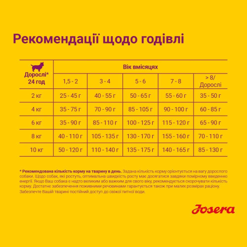 Сухий корм для цуценят Josera Mini Junior 900 г - качка та рис