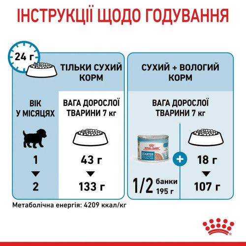 Сухий корм для цуценят мініатюрних порід Royal Canin Mini Starter 8 кг - домашня птиця