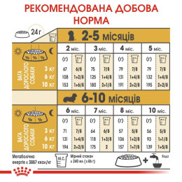 Сухий корм для цуценят породи такса Royal Canin Dachshund Puppy 1,5 кг - домашня птиця