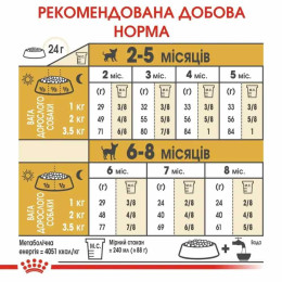 Набір корму для цуценят Royal Canin Chihuahua Puppy 1,5 кг + 4 pouch - домашня птиця
