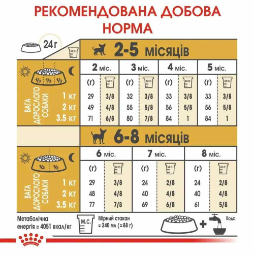 Набір корму для цуценят Royal Canin Chihuahua Puppy 1,5 кг + 4 pouch - домашня птиця