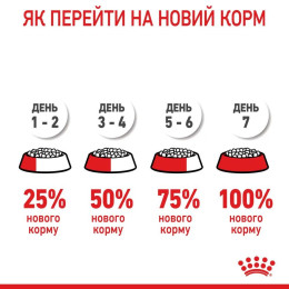 Сухий корм для цуценят Royal Canin Maxi Starter 4 кг - домашня птиця