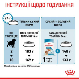 Сухий корм для цуценят Royal Canin Medium Puppy 12+3 кг - домашня птиця