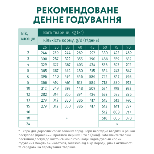Сухий корм для цуценят великих порід Optimeal 12 кг (індичка)