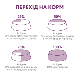 Сухий низькозерновий корм для цуценят малих порід Optimeal з високим вмістом ягняти 1,5 кг (ягня)
