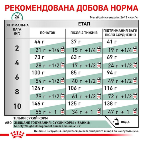 Сухий корм для собак дрібних порід із зайвою вагою Royal Canin Satiety Weight Management Small Dogs 1,5 кг - домашня птиця