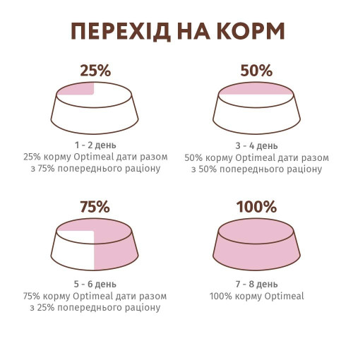 Сухий беззерновий корм для дорослих собак усіх порід Optimeal 650 г (індичка та овочі)