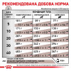 Сухий корм для собак, при захворюваннях шлунково-кишкового тракту Royal Canin Gastro Intestinal 2 кг - домашня птиця