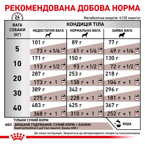 Сухий корм для собак, при захворюваннях шлунково-кишкового тракту Royal Canin Gastro Intestinal 2 кг - домашня птиця