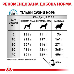 Сухий корм для собак Royal Canin Sensitivity Control 1,5 кг - домашня птиця