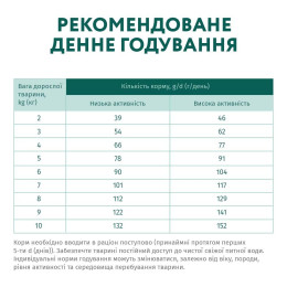 Сухий корм для дорослих собак малих порід Optimeal 1,5 кг (качка)