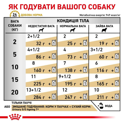 Вологий корм для літніх собак, при захворюваннях сечовивідних шляхів Royal Canin Urinary S/O Ageing 7+ pouche, 85 г - домашня птиця