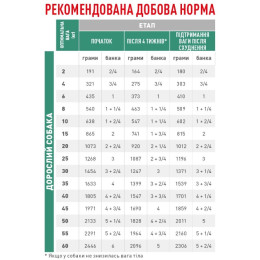 Вологий корм для собак Royal Canin Satiety Weight Management 410 г - домашня птиця
