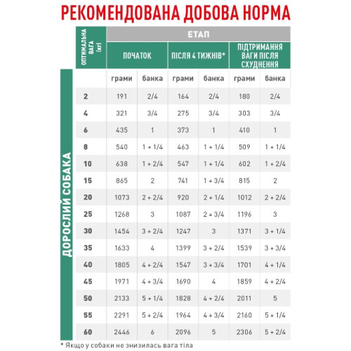 Вологий корм для собак Royal Canin Satiety Weight Management 410 г - домашня птиця