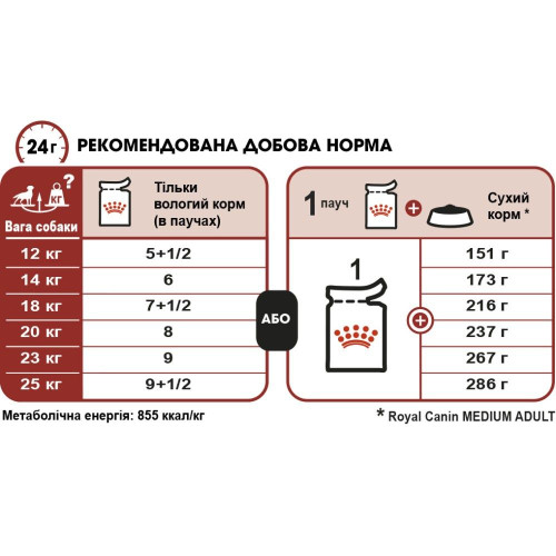 Вологий корм для дорослих собак середніх порід Royal Canin Medium Adult 140 г - домашня птиця