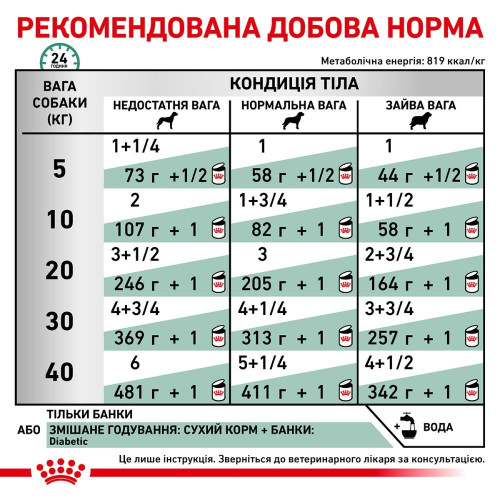 Вологий корм для собак Royal Canin Diabetic Special LC 410 г - свійська птиця